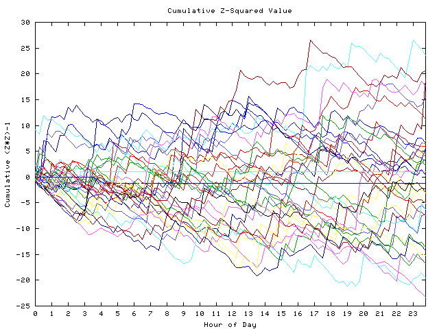 Cumulative Z plot