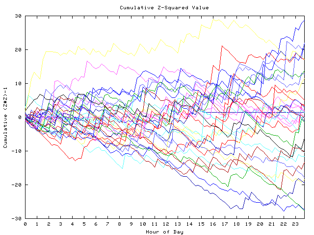 Cumulative Z plot