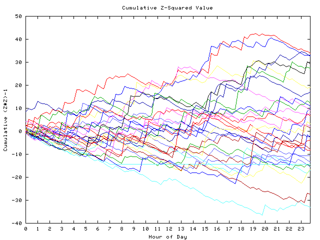 Cumulative Z plot