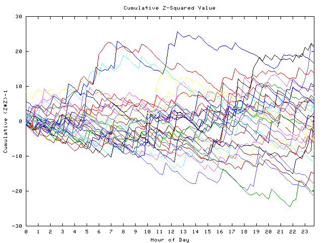 Cumulative Z plot