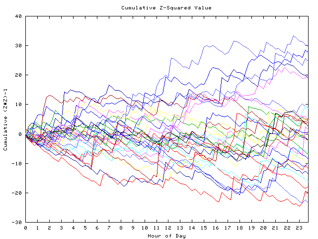 Cumulative Z plot