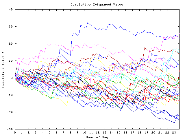 Cumulative Z plot