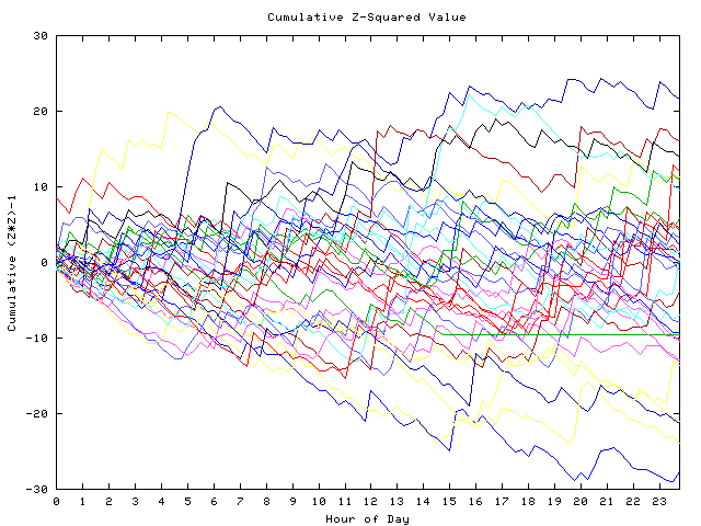 Cumulative Z plot