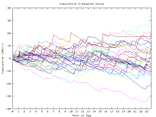 Cumulative Z plot