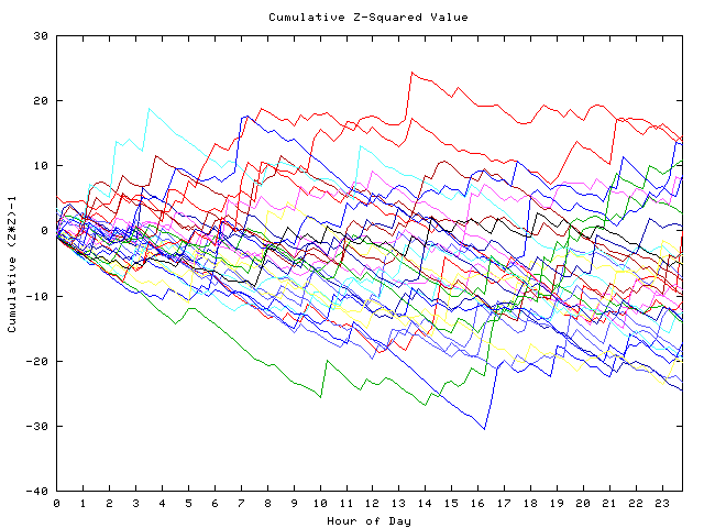 Cumulative Z plot