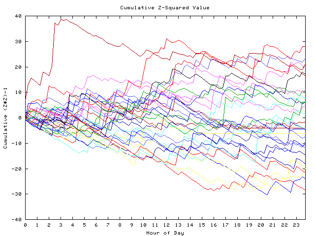 Cumulative Z plot