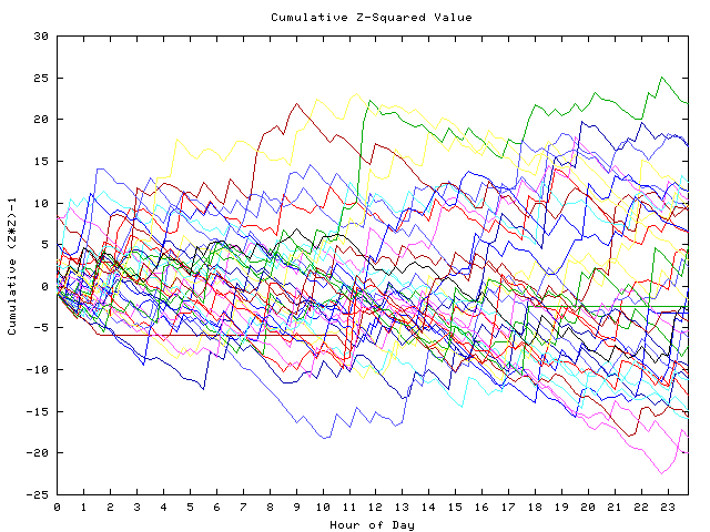 Cumulative Z plot