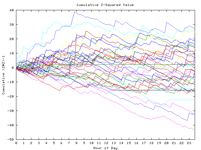 Cumulative Z plot