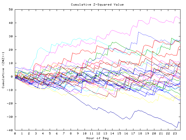 Cumulative Z plot