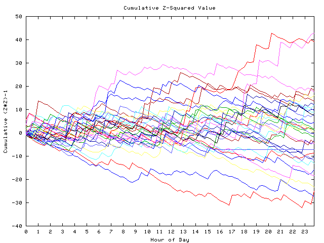 Cumulative Z plot