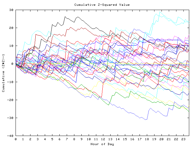 Cumulative Z plot