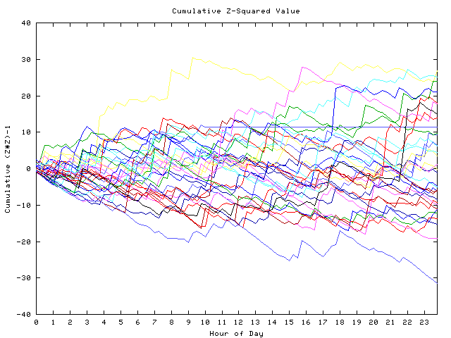 Cumulative Z plot