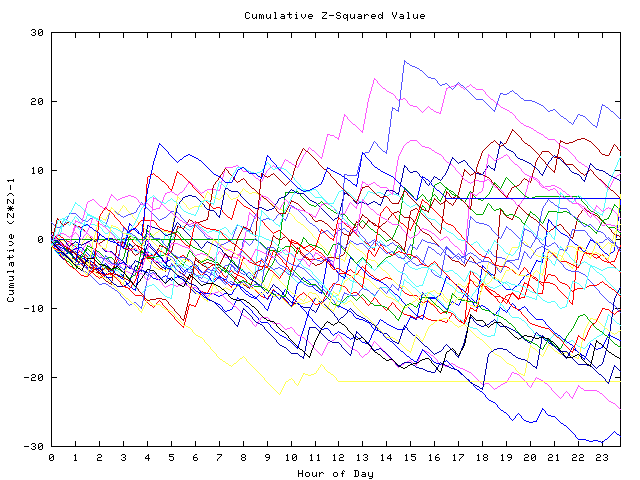 Cumulative Z plot