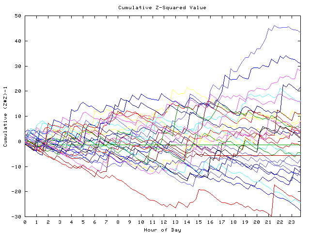 Cumulative Z plot