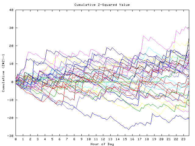 Cumulative Z plot