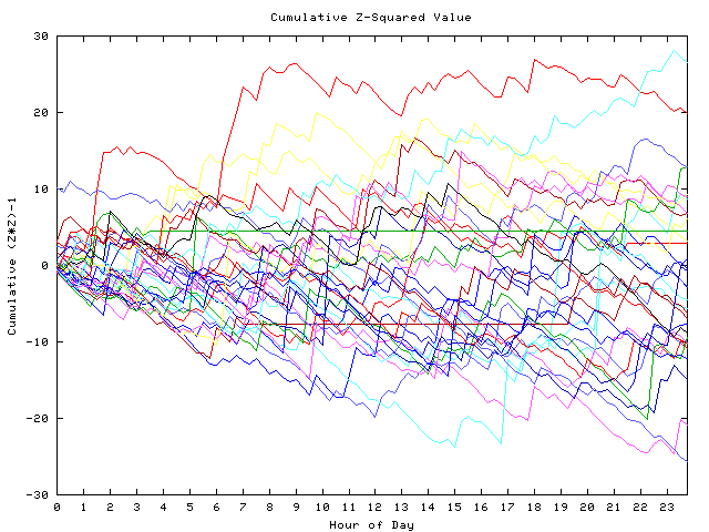 Cumulative Z plot