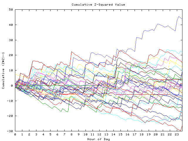 Cumulative Z plot