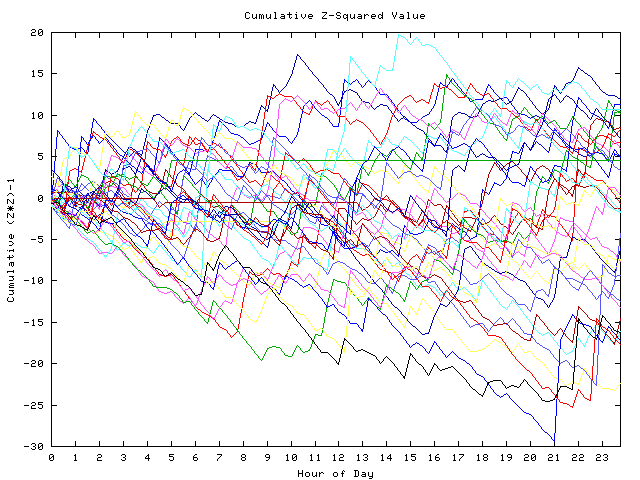 Cumulative Z plot