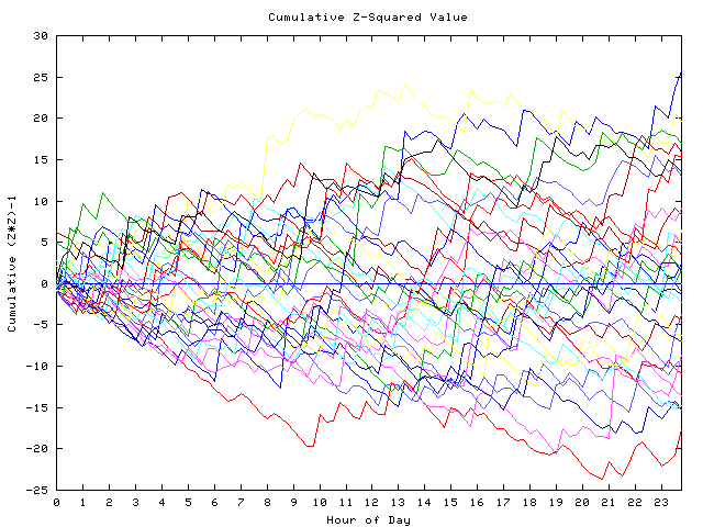 Cumulative Z plot