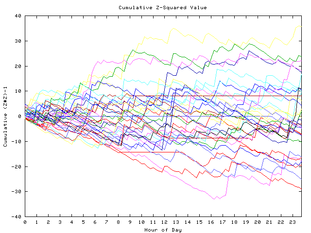 Cumulative Z plot