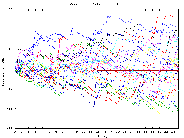 Cumulative Z plot