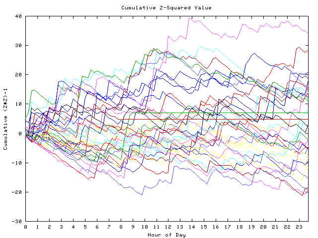 Cumulative Z plot