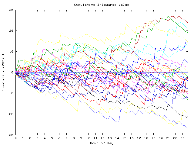 Cumulative Z plot