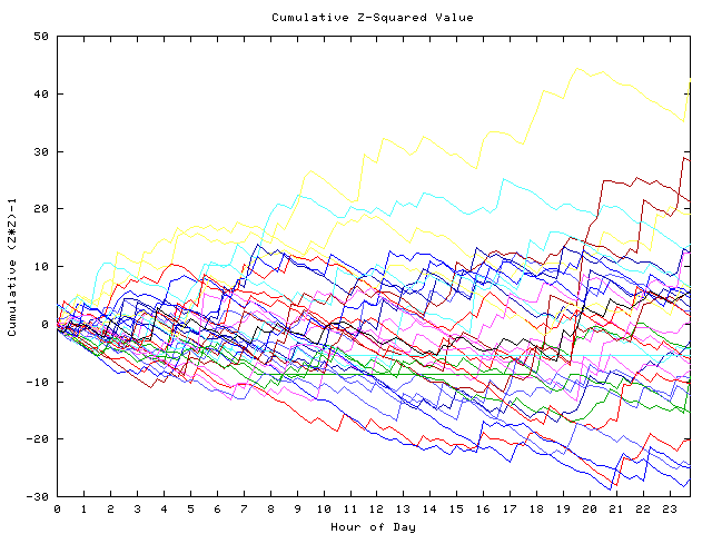 Cumulative Z plot