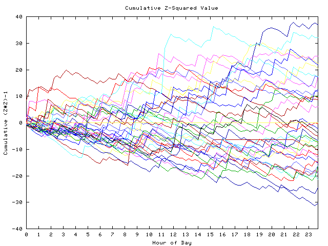 Cumulative Z plot