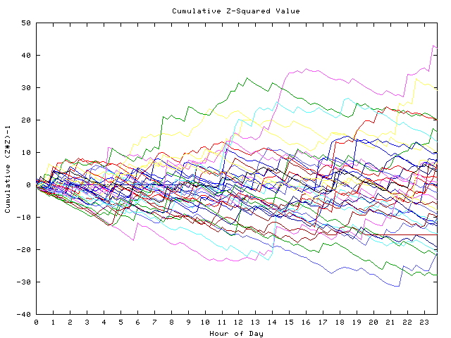 Cumulative Z plot