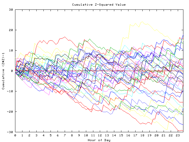 Cumulative Z plot