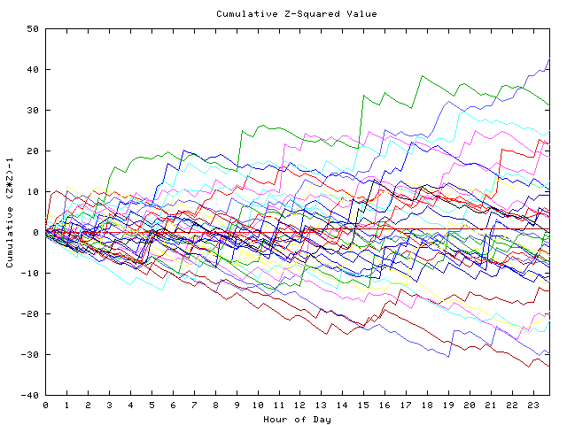 Cumulative Z plot