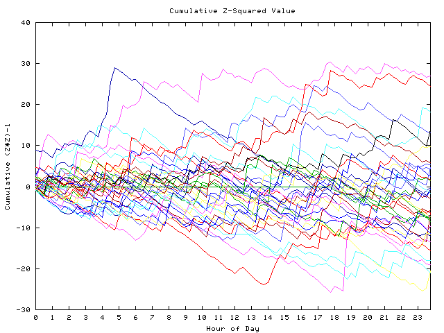 Cumulative Z plot