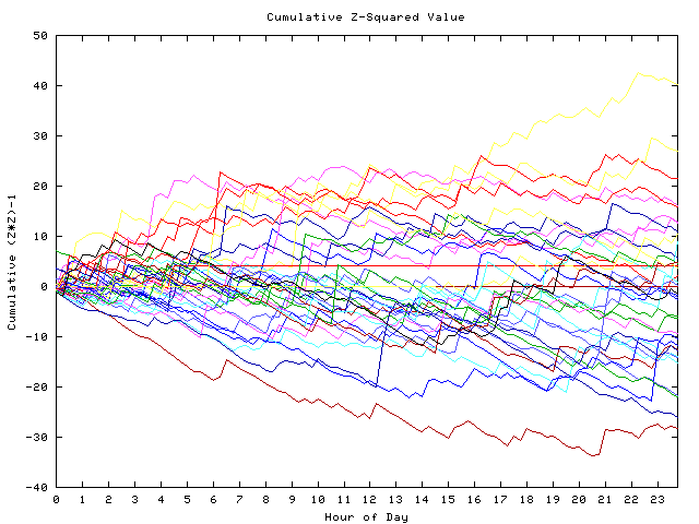 Cumulative Z plot