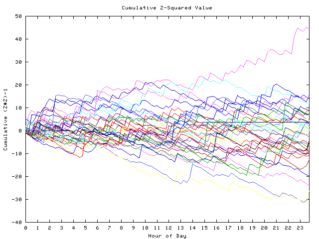 Cumulative Z plot