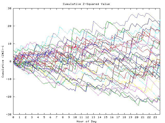 Cumulative Z plot