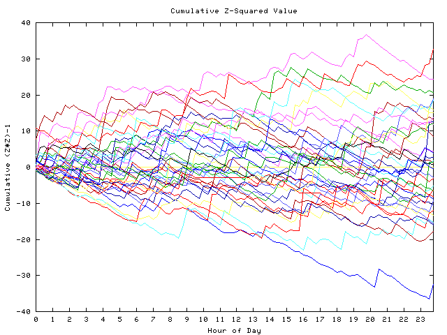 Cumulative Z plot