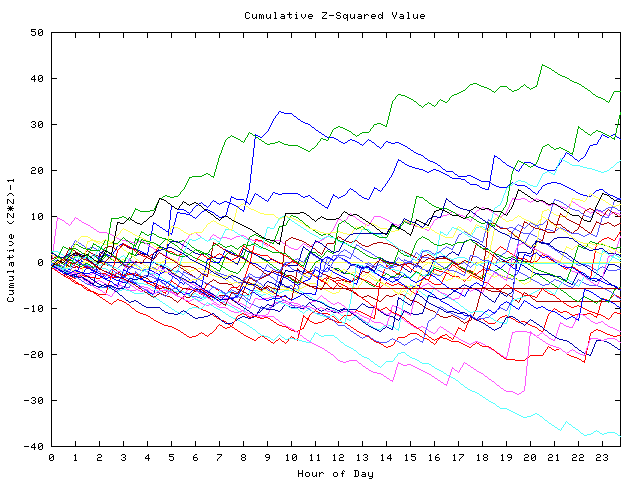 Cumulative Z plot