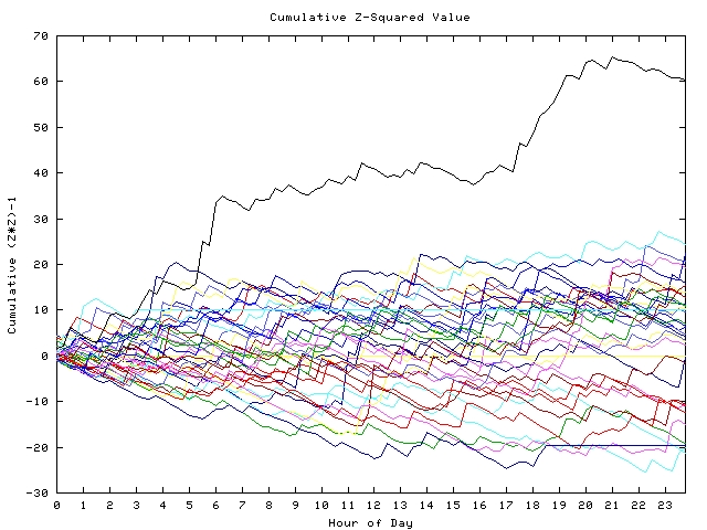 Cumulative Z plot