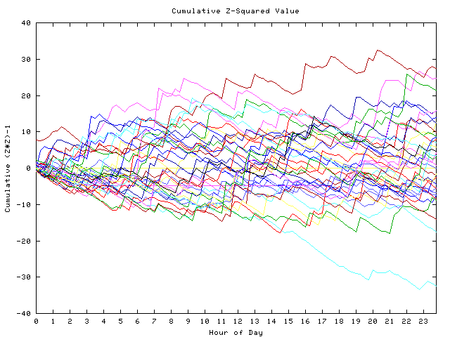 Cumulative Z plot