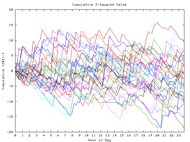 Cumulative Z plot