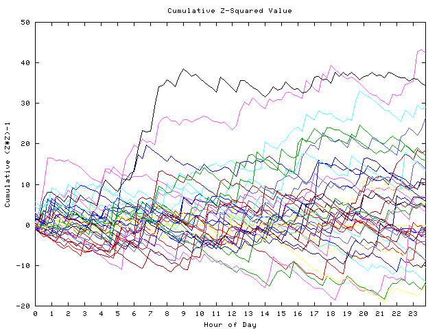 Cumulative Z plot