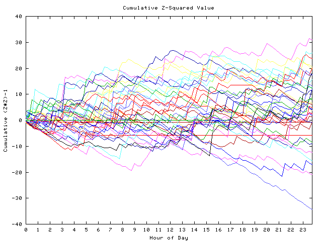 Cumulative Z plot