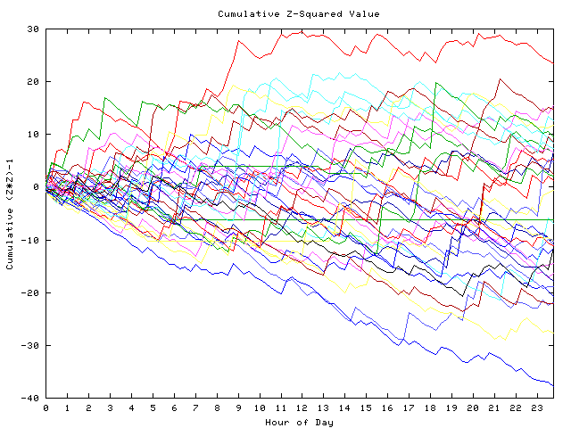 Cumulative Z plot