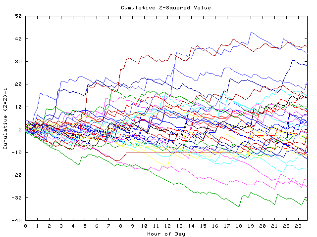 Cumulative Z plot