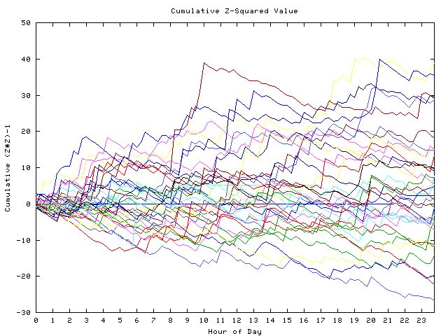 Cumulative Z plot