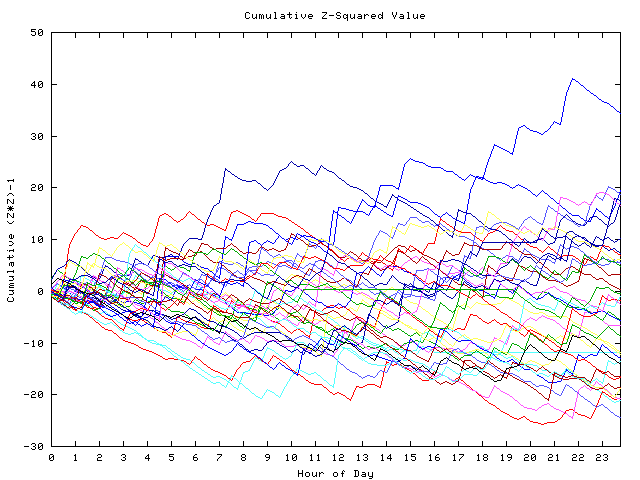 Cumulative Z plot