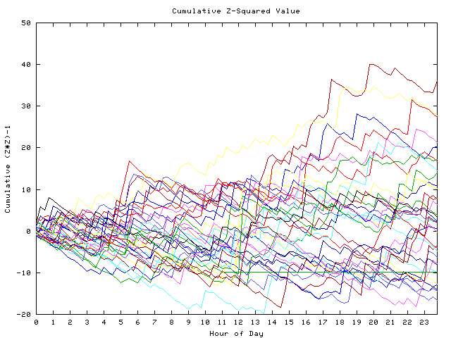 Cumulative Z plot