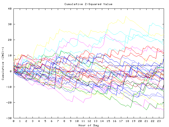 Cumulative Z plot