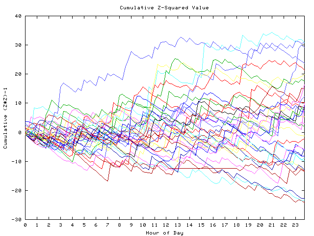 Cumulative Z plot